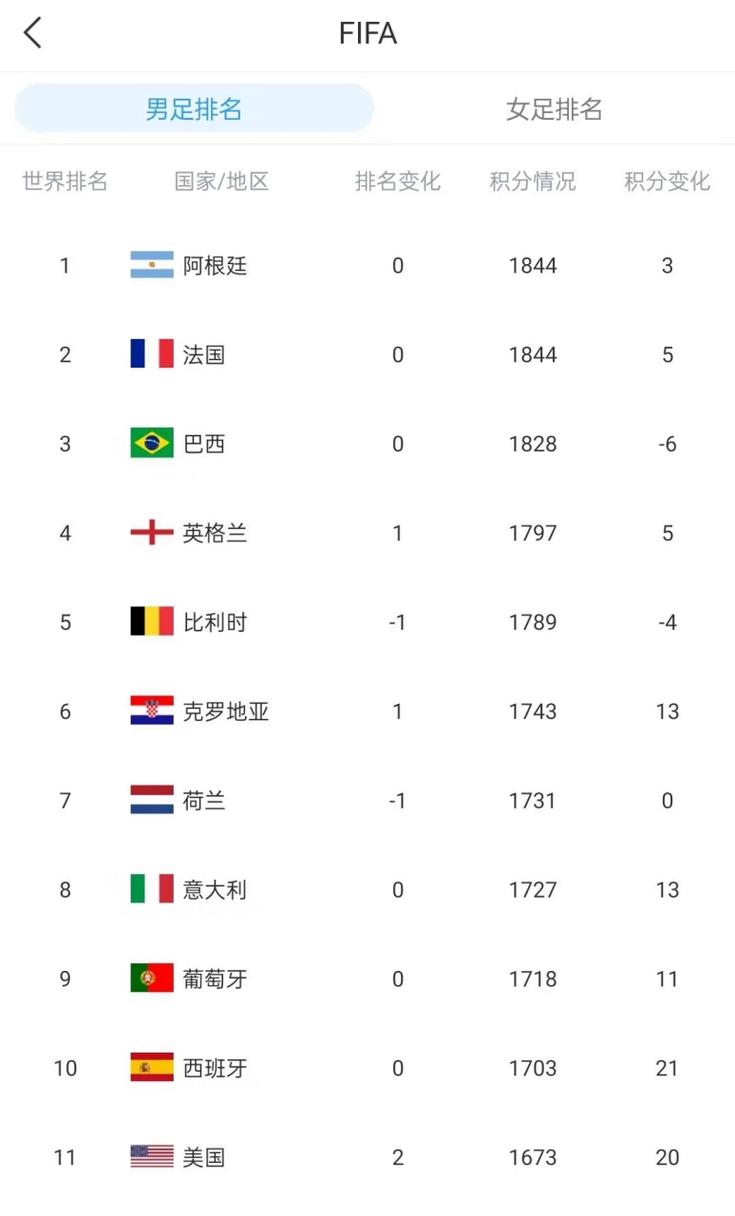 世界男足排名最新