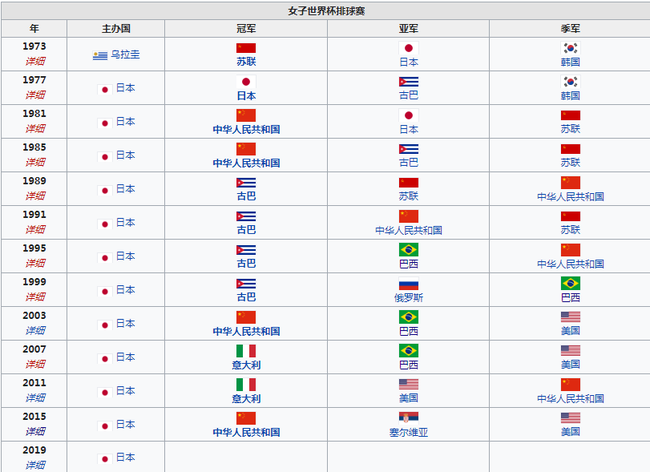 历届奥运会女排冠军是哪个国家