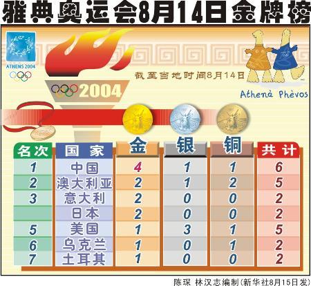 雅典奥运会金牌榜中国名单